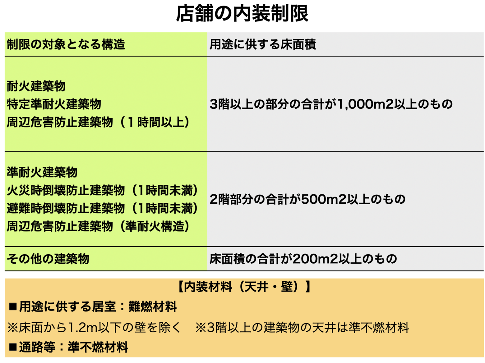 店舗の内装制限