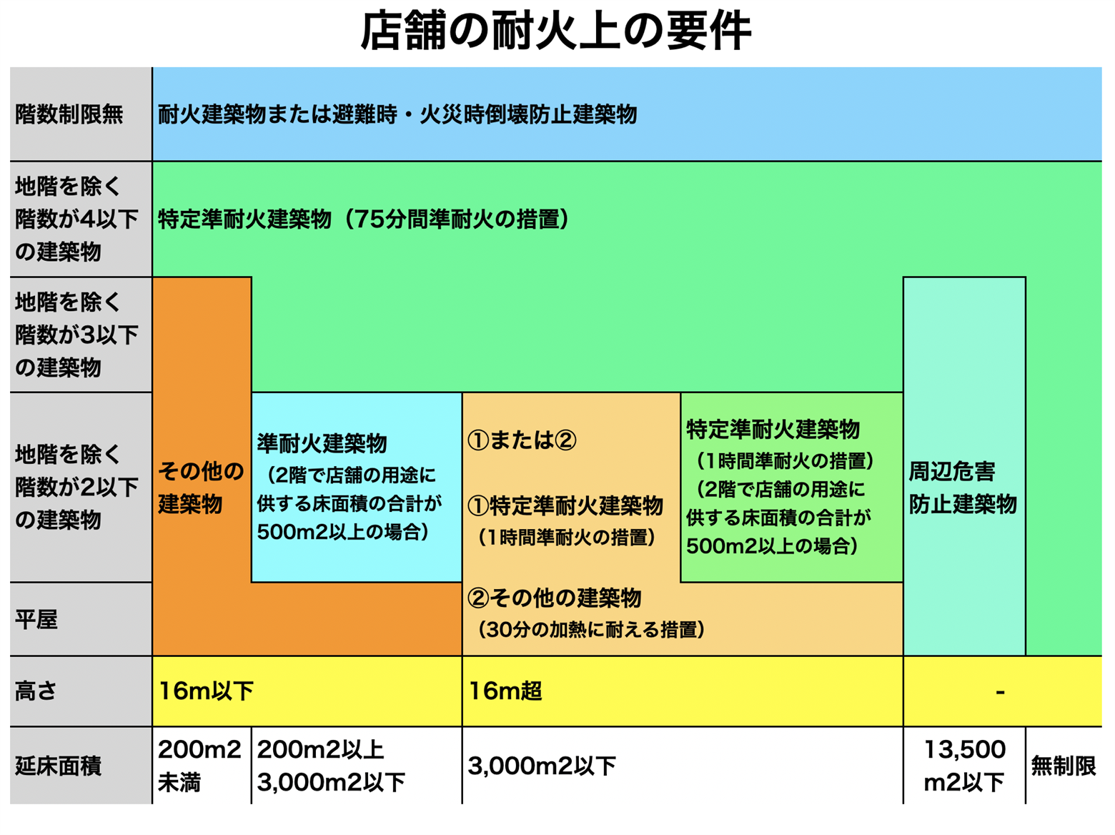 店舗　防火　要件