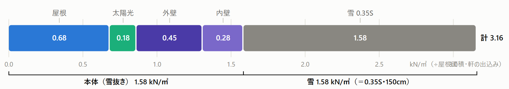 建物本体と雪の重量比較
